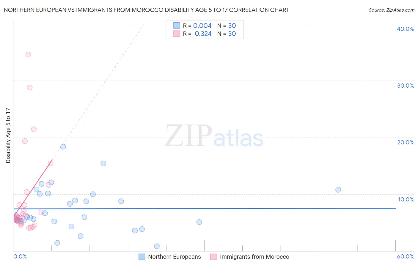 Northern European vs Immigrants from Morocco Disability Age 5 to 17
