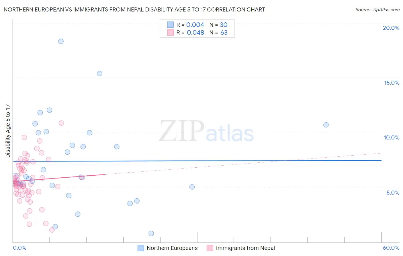 Northern European vs Immigrants from Nepal Disability Age 5 to 17