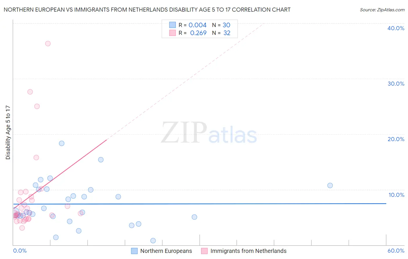 Northern European vs Immigrants from Netherlands Disability Age 5 to 17