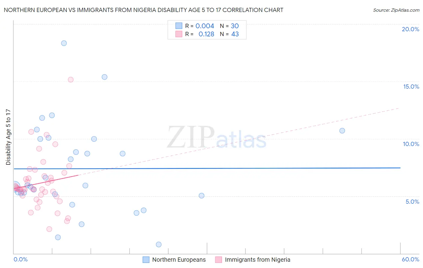 Northern European vs Immigrants from Nigeria Disability Age 5 to 17