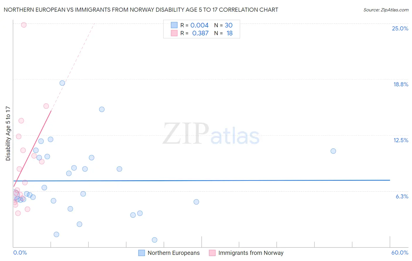 Northern European vs Immigrants from Norway Disability Age 5 to 17