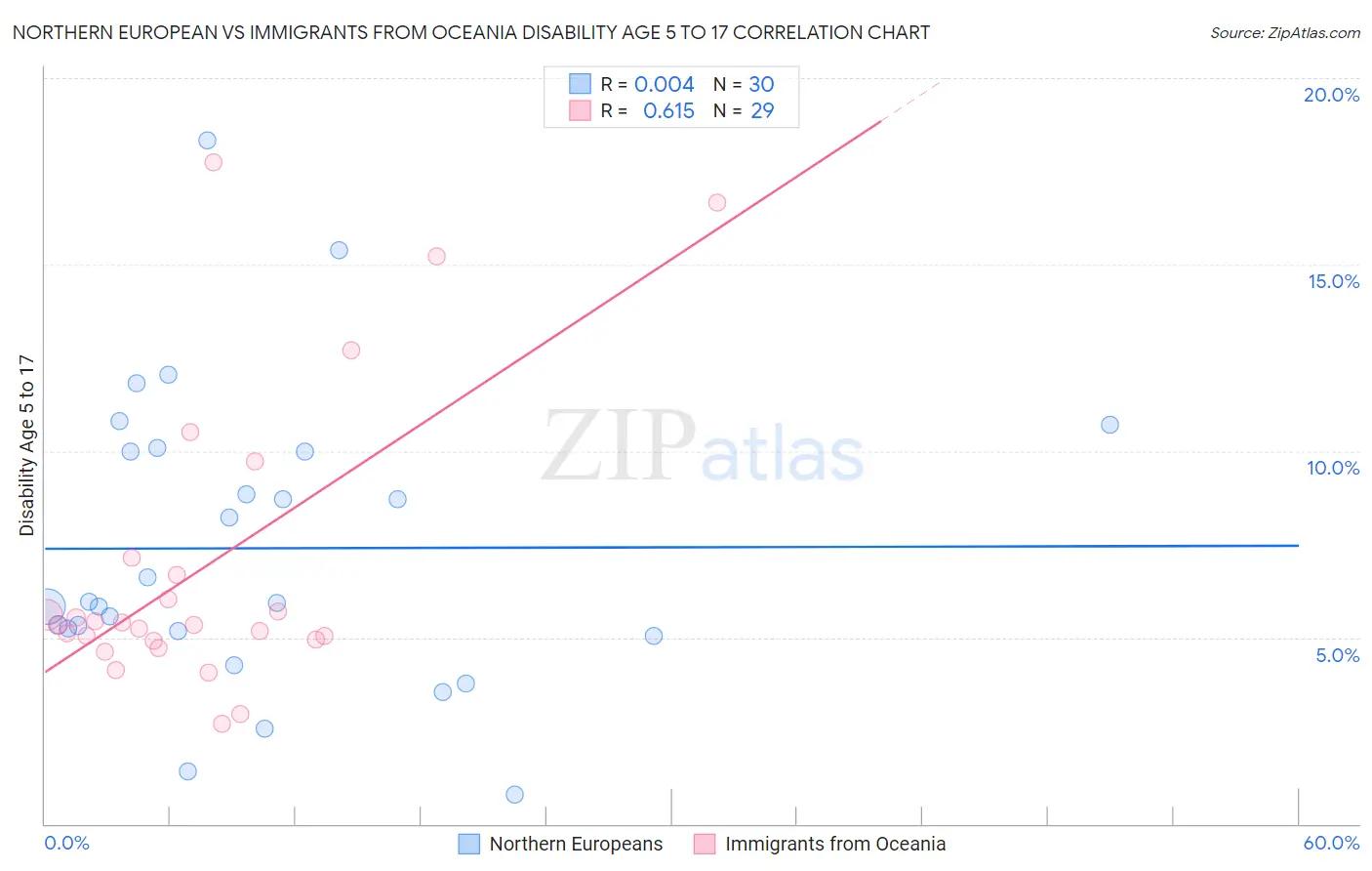 Northern European vs Immigrants from Oceania Disability Age 5 to 17