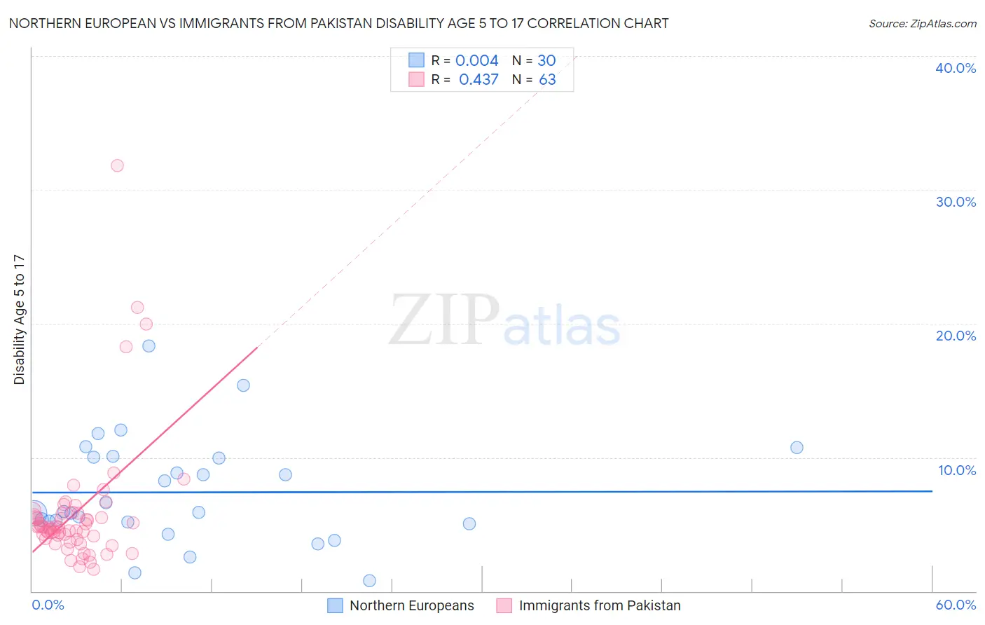 Northern European vs Immigrants from Pakistan Disability Age 5 to 17