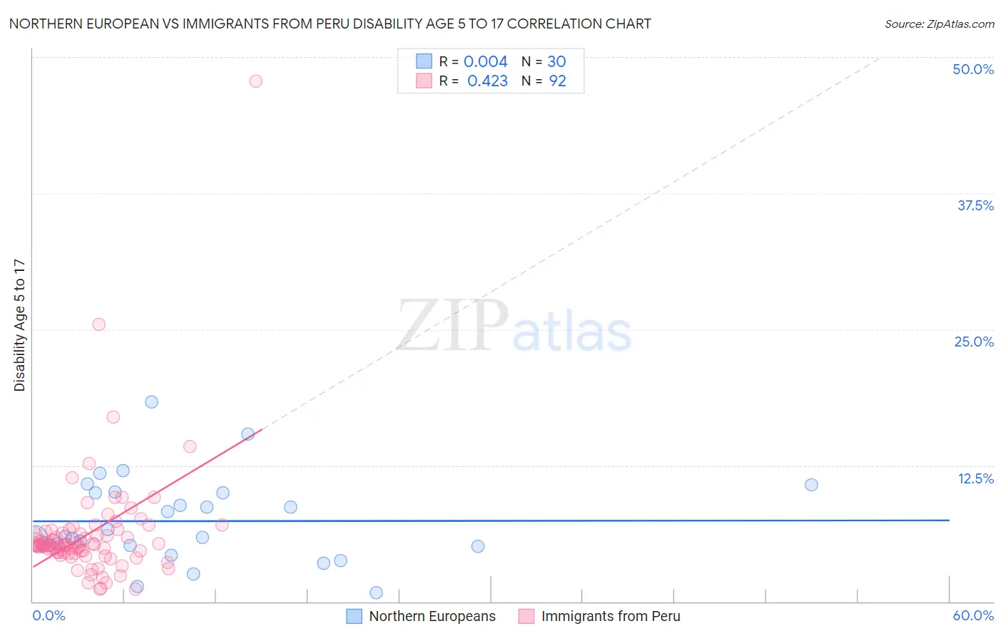 Northern European vs Immigrants from Peru Disability Age 5 to 17