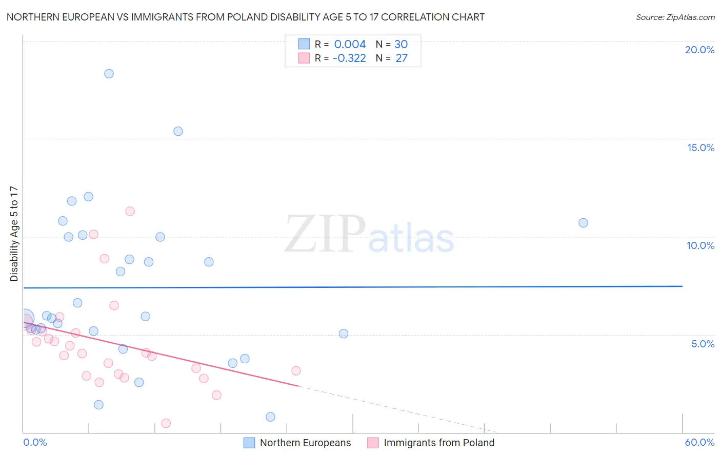Northern European vs Immigrants from Poland Disability Age 5 to 17