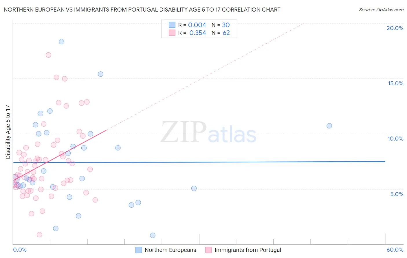 Northern European vs Immigrants from Portugal Disability Age 5 to 17