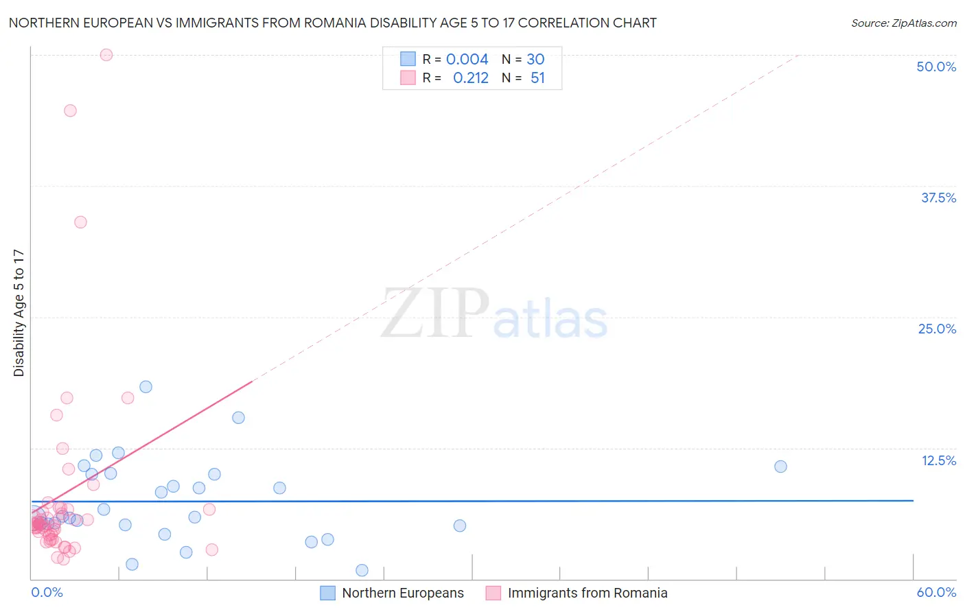 Northern European vs Immigrants from Romania Disability Age 5 to 17