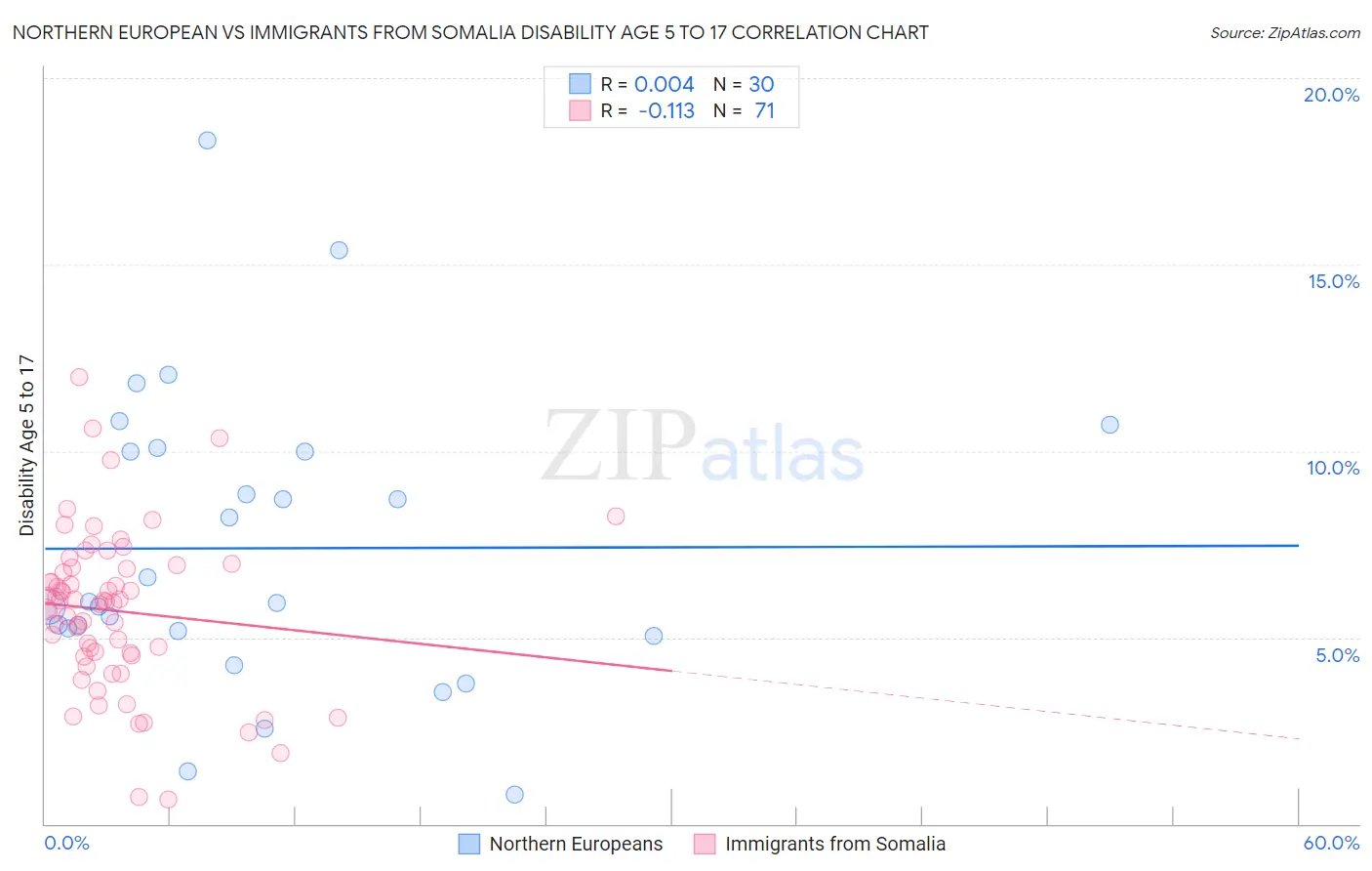 Northern European vs Immigrants from Somalia Disability Age 5 to 17