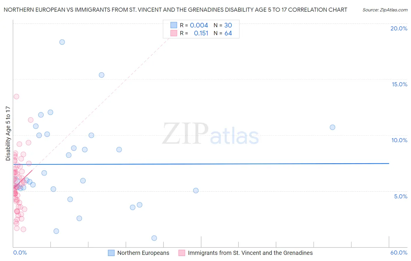 Northern European vs Immigrants from St. Vincent and the Grenadines Disability Age 5 to 17