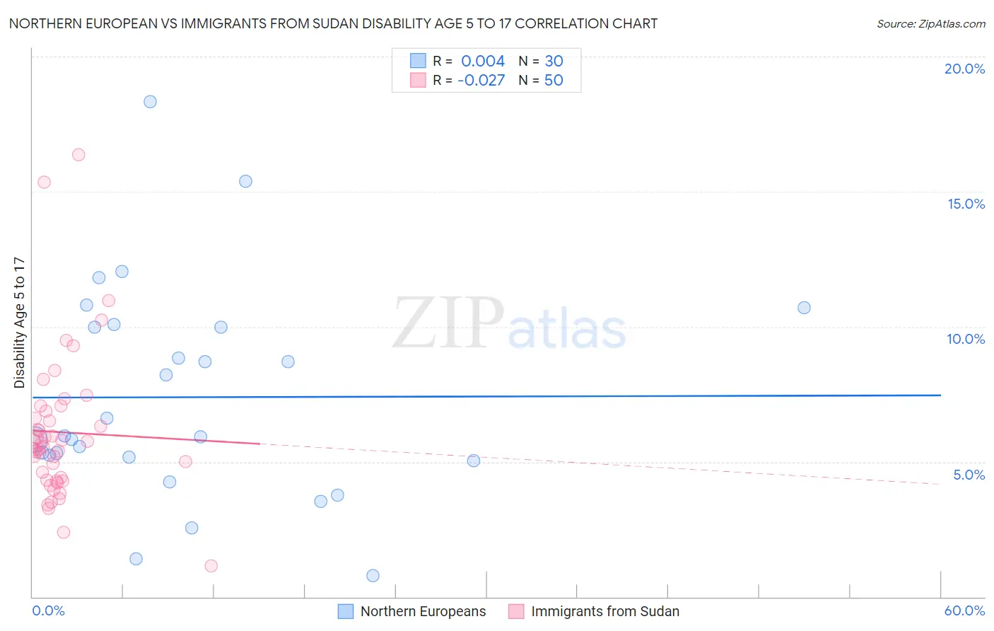 Northern European vs Immigrants from Sudan Disability Age 5 to 17