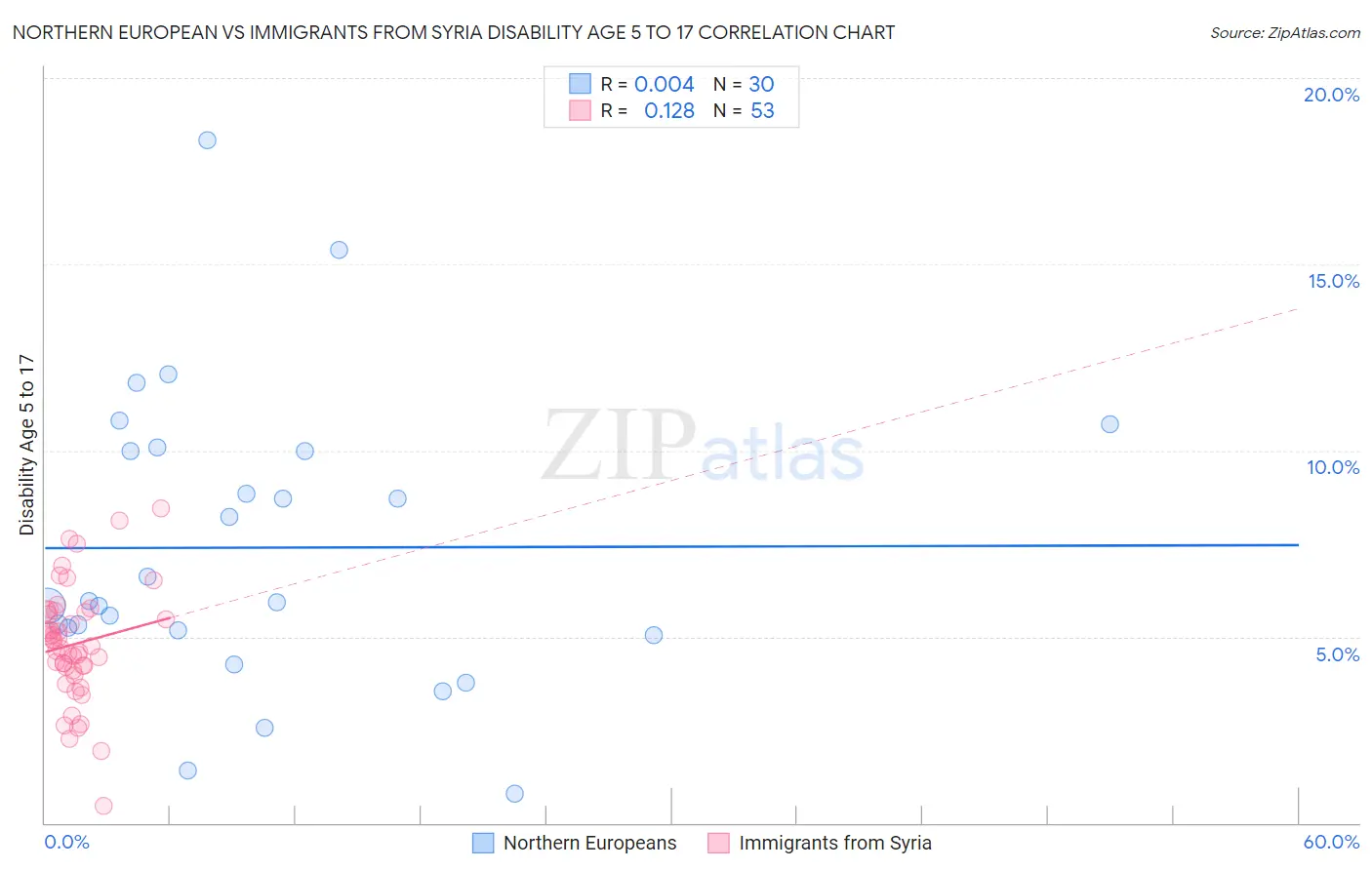 Northern European vs Immigrants from Syria Disability Age 5 to 17