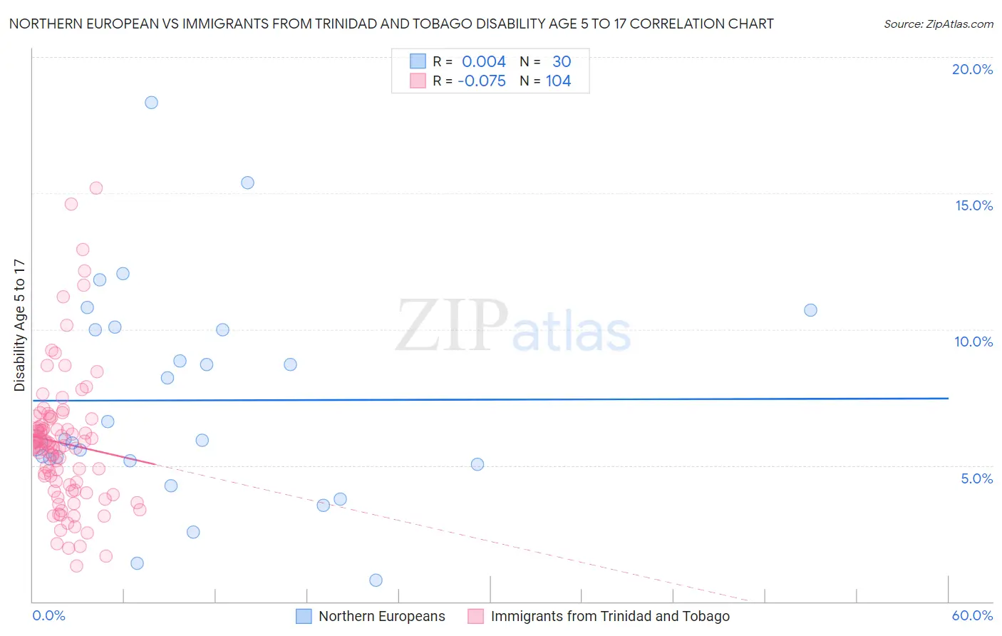 Northern European vs Immigrants from Trinidad and Tobago Disability Age 5 to 17