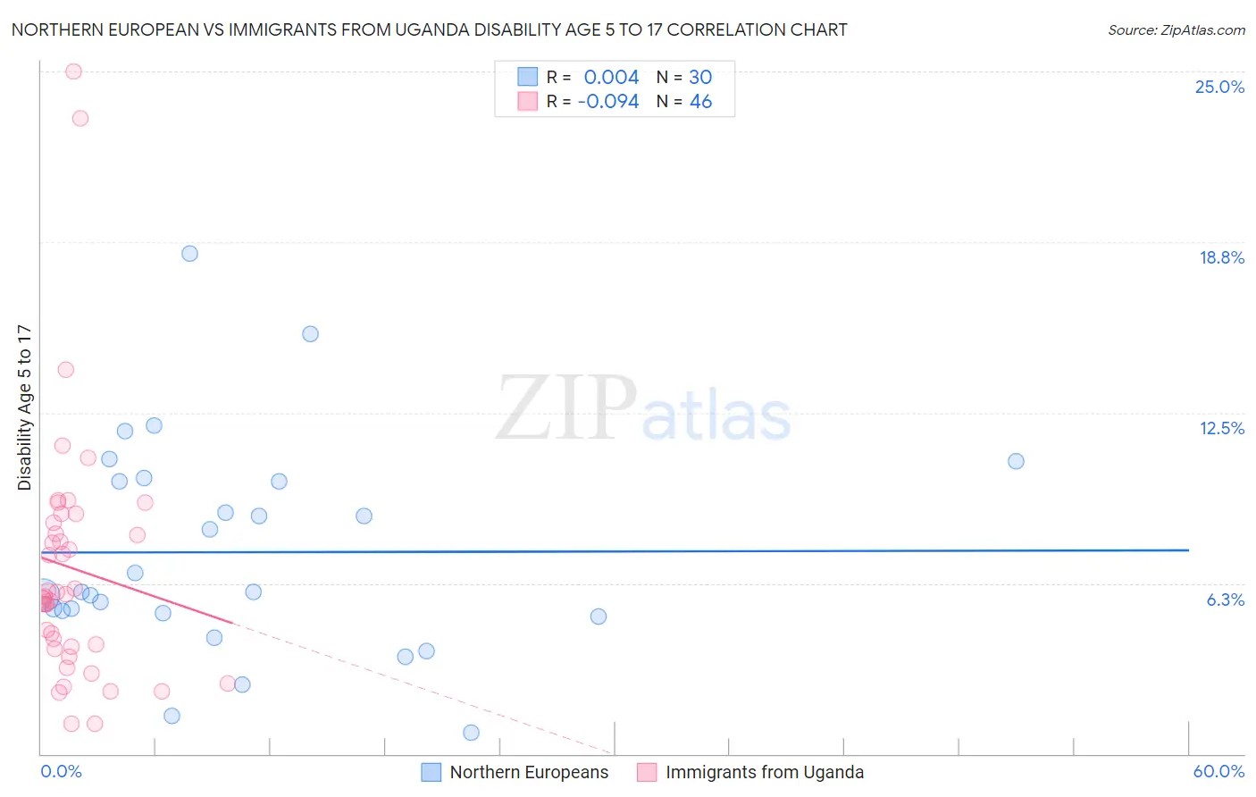 Northern European vs Immigrants from Uganda Disability Age 5 to 17