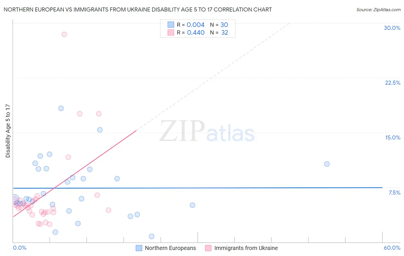 Northern European vs Immigrants from Ukraine Disability Age 5 to 17