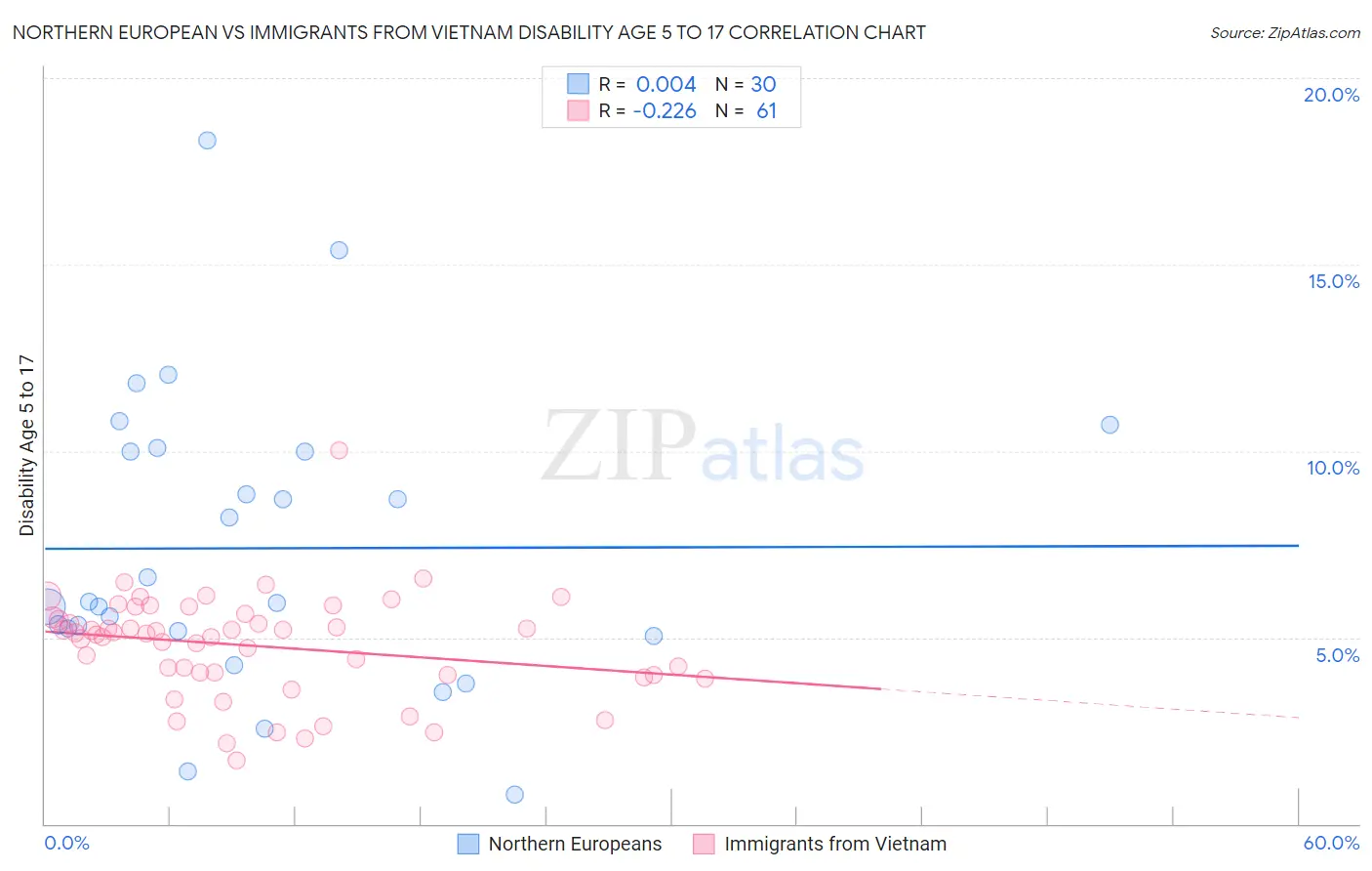 Northern European vs Immigrants from Vietnam Disability Age 5 to 17