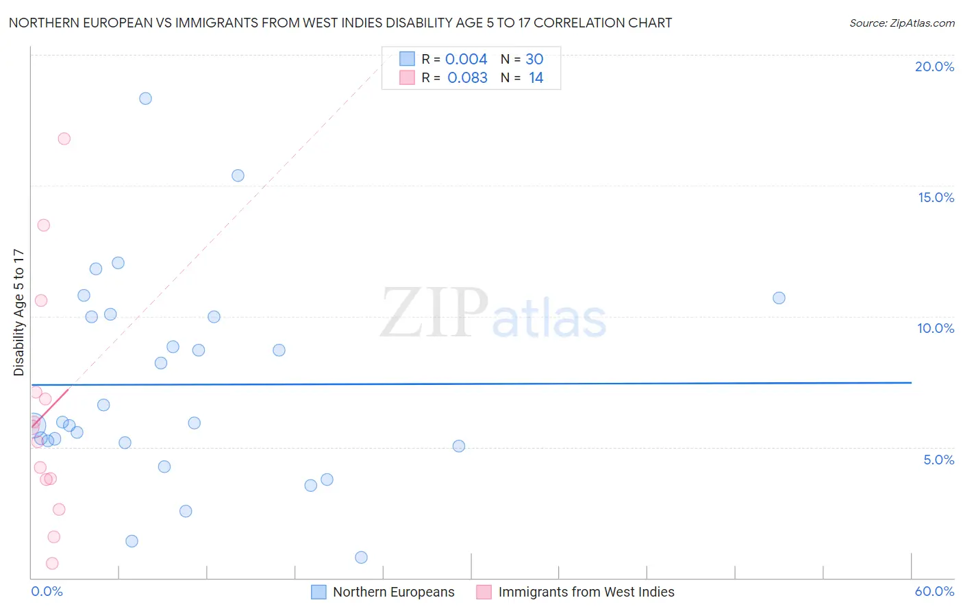 Northern European vs Immigrants from West Indies Disability Age 5 to 17