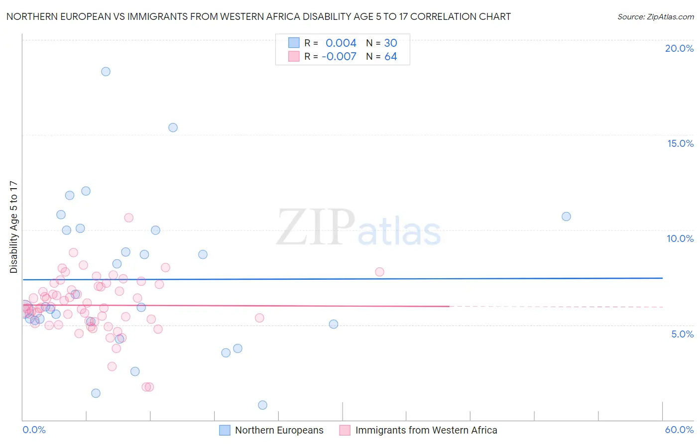Northern European vs Immigrants from Western Africa Disability Age 5 to 17