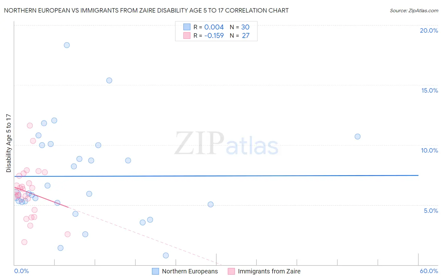 Northern European vs Immigrants from Zaire Disability Age 5 to 17