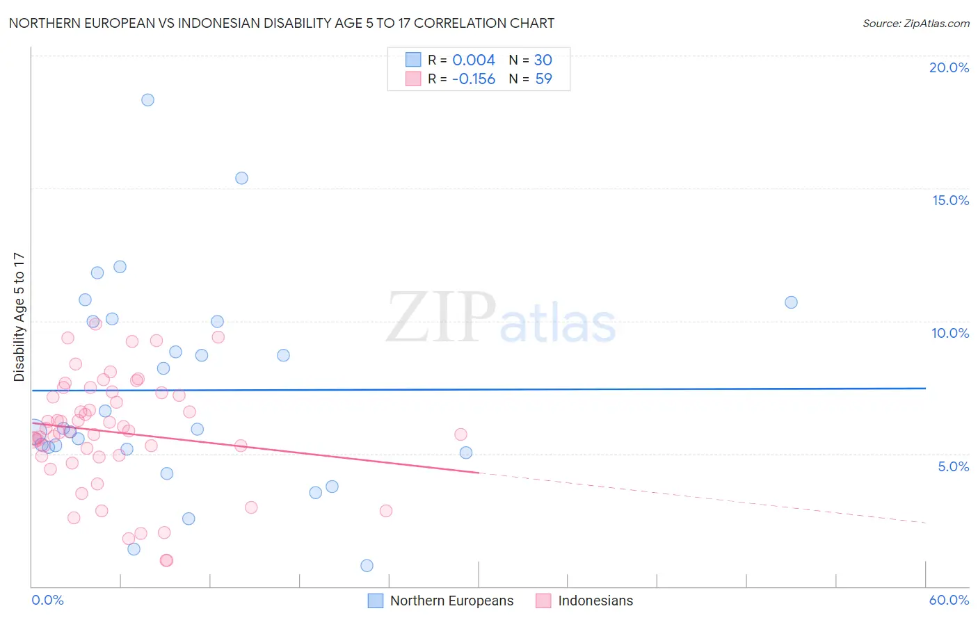 Northern European vs Indonesian Disability Age 5 to 17