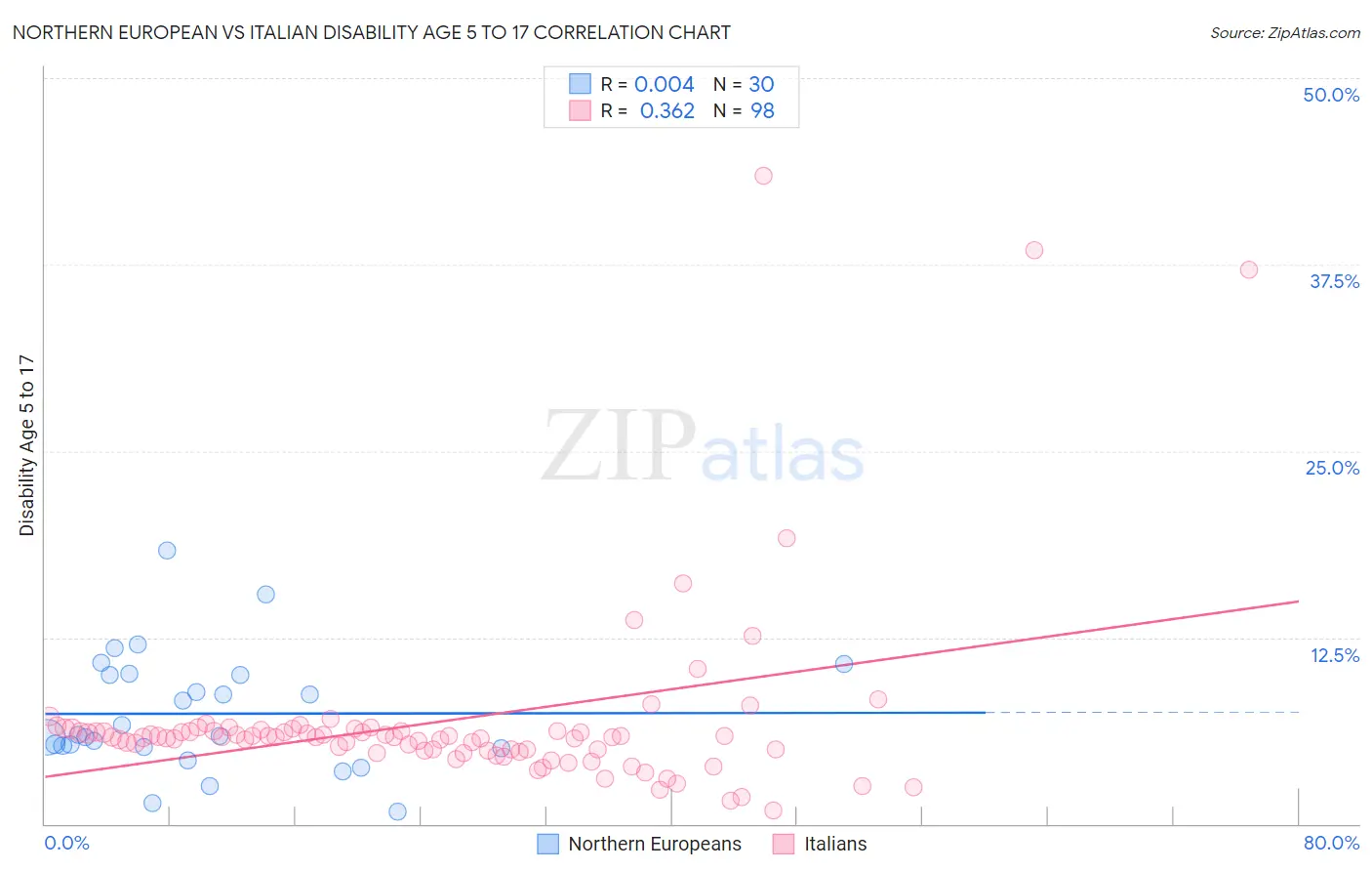 Northern European vs Italian Disability Age 5 to 17