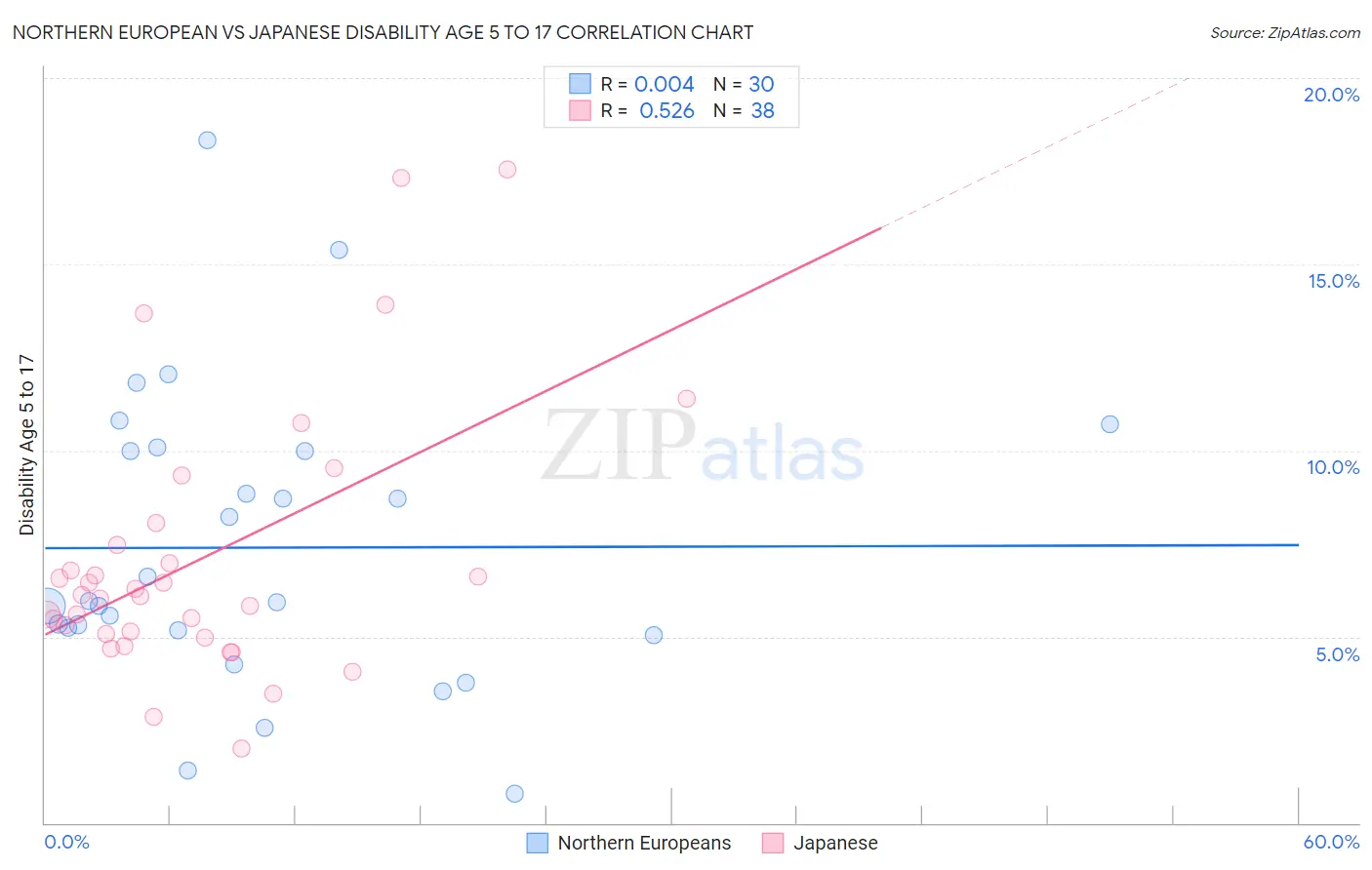 Northern European vs Japanese Disability Age 5 to 17