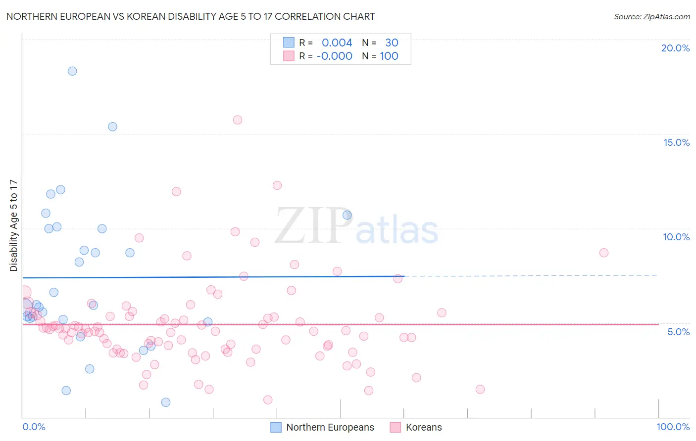 Northern European vs Korean Disability Age 5 to 17