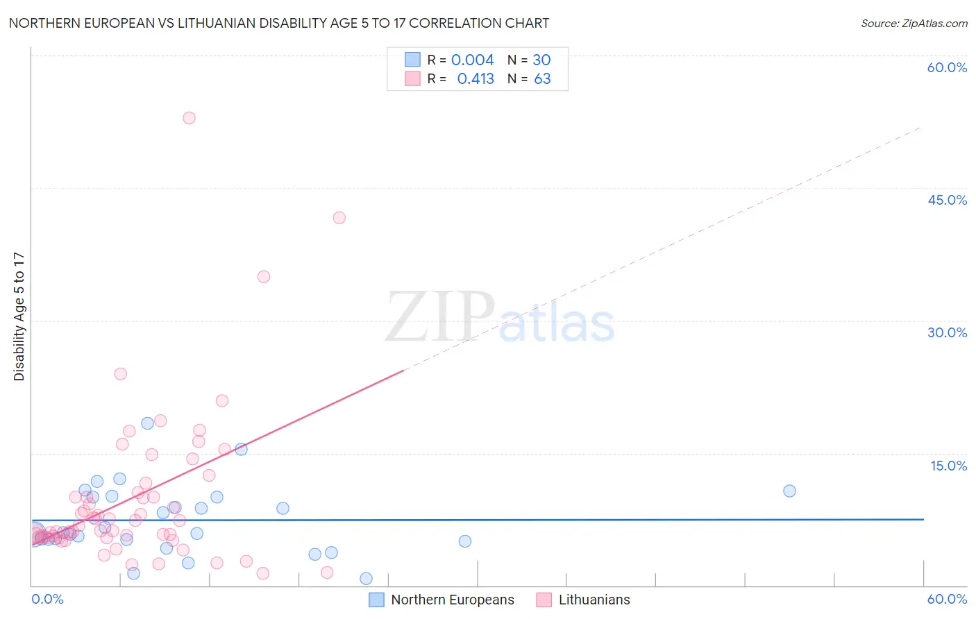 Northern European vs Lithuanian Disability Age 5 to 17