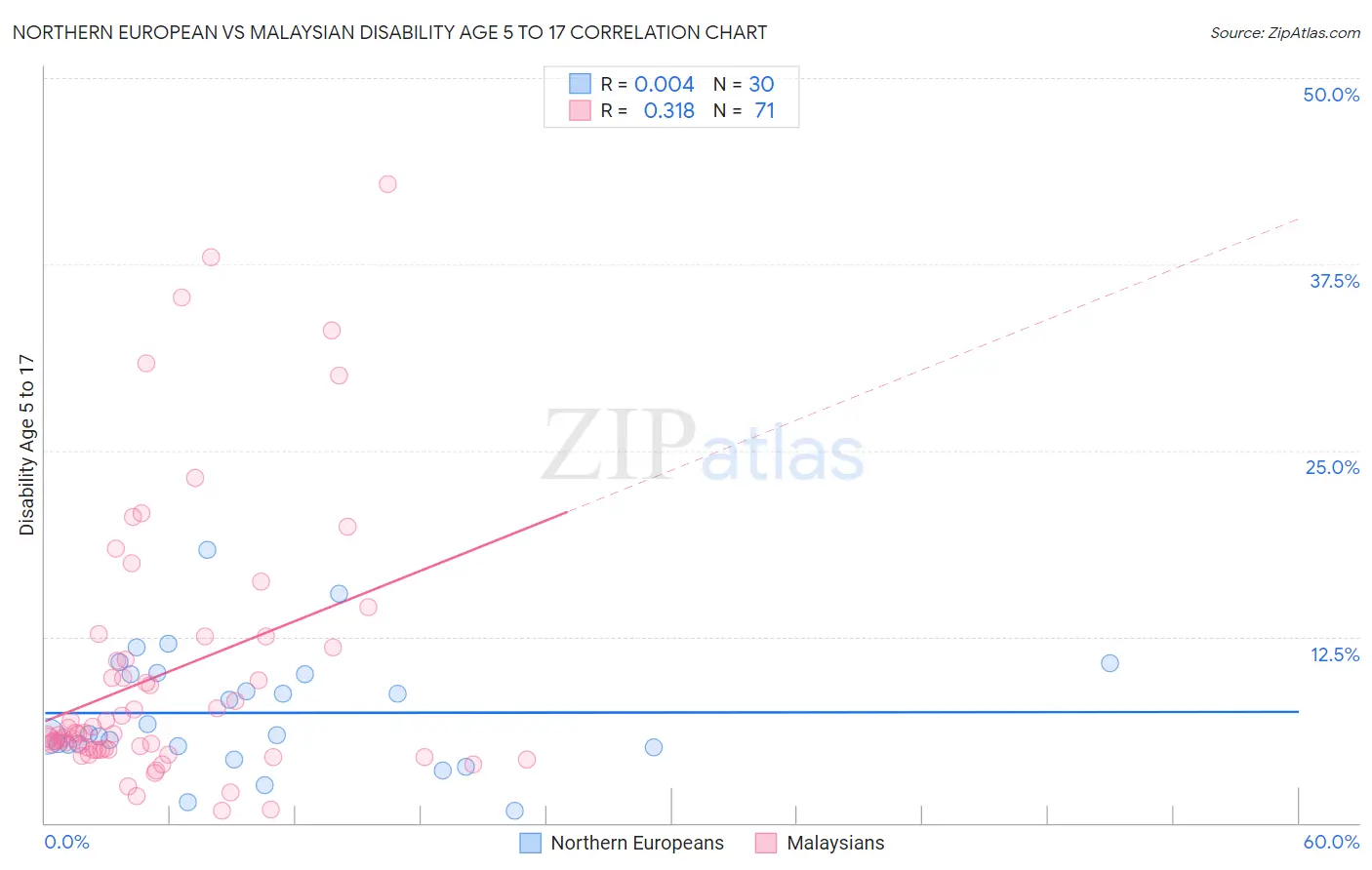 Northern European vs Malaysian Disability Age 5 to 17