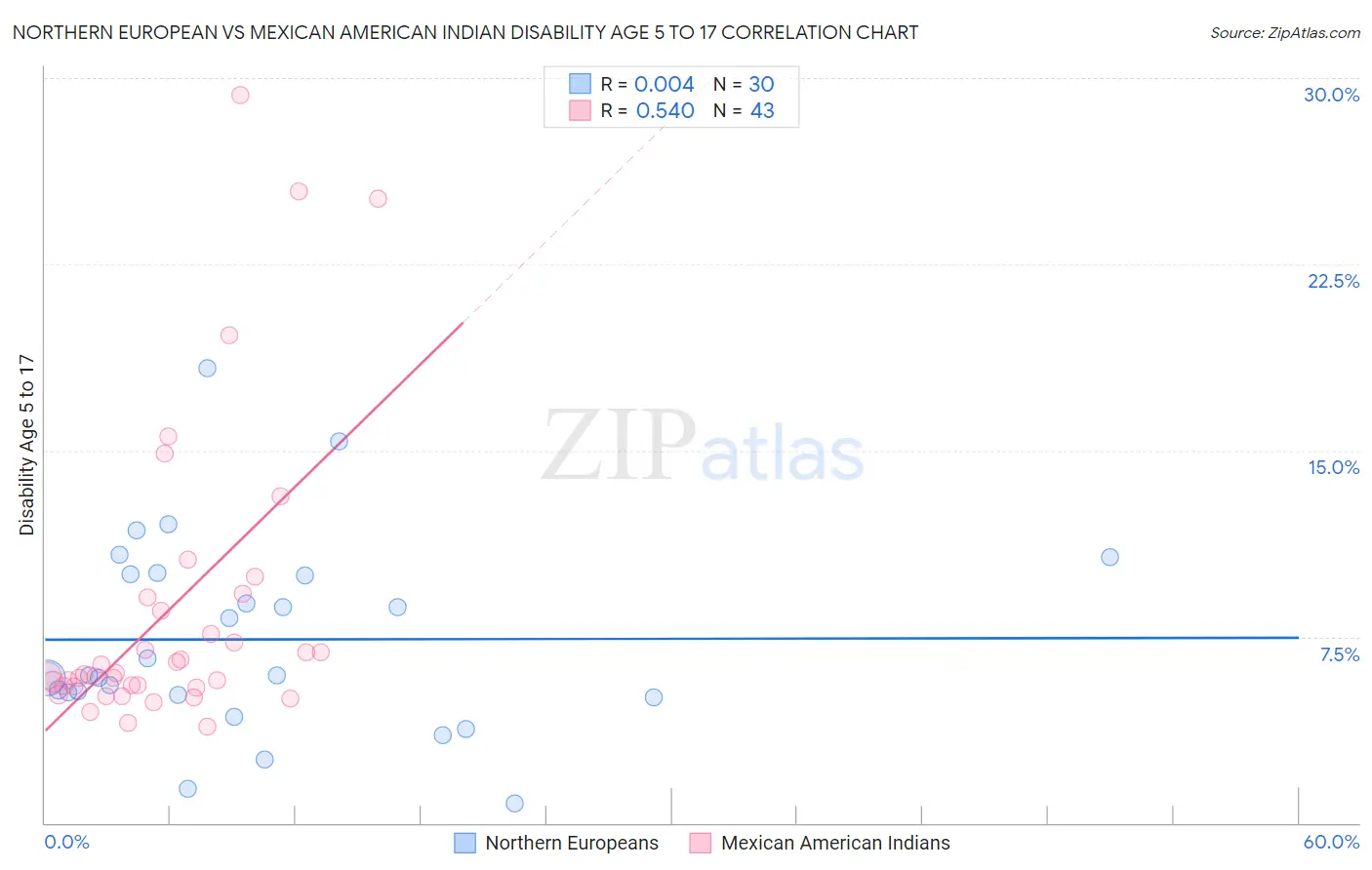 Northern European vs Mexican American Indian Disability Age 5 to 17