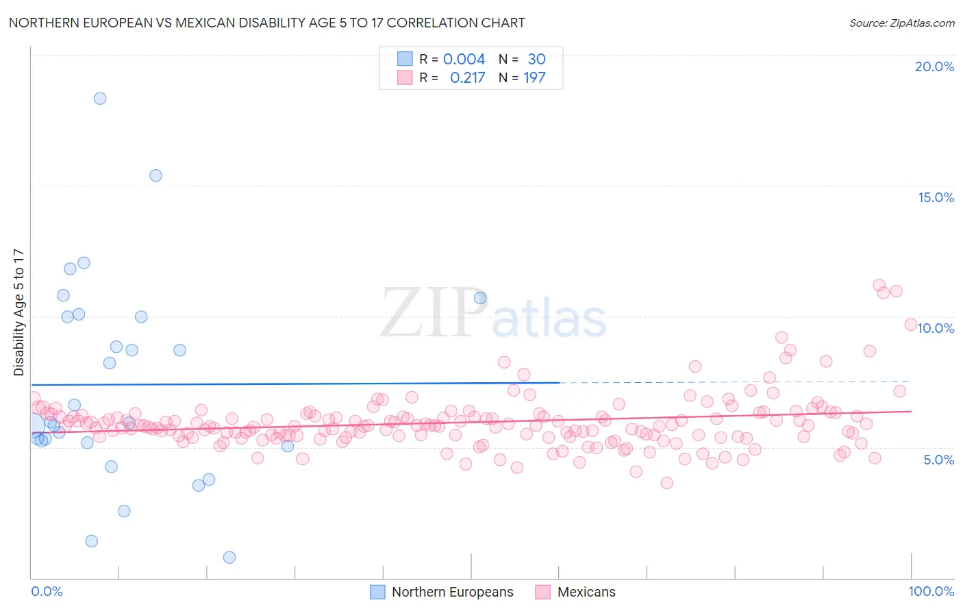 Northern European vs Mexican Disability Age 5 to 17
