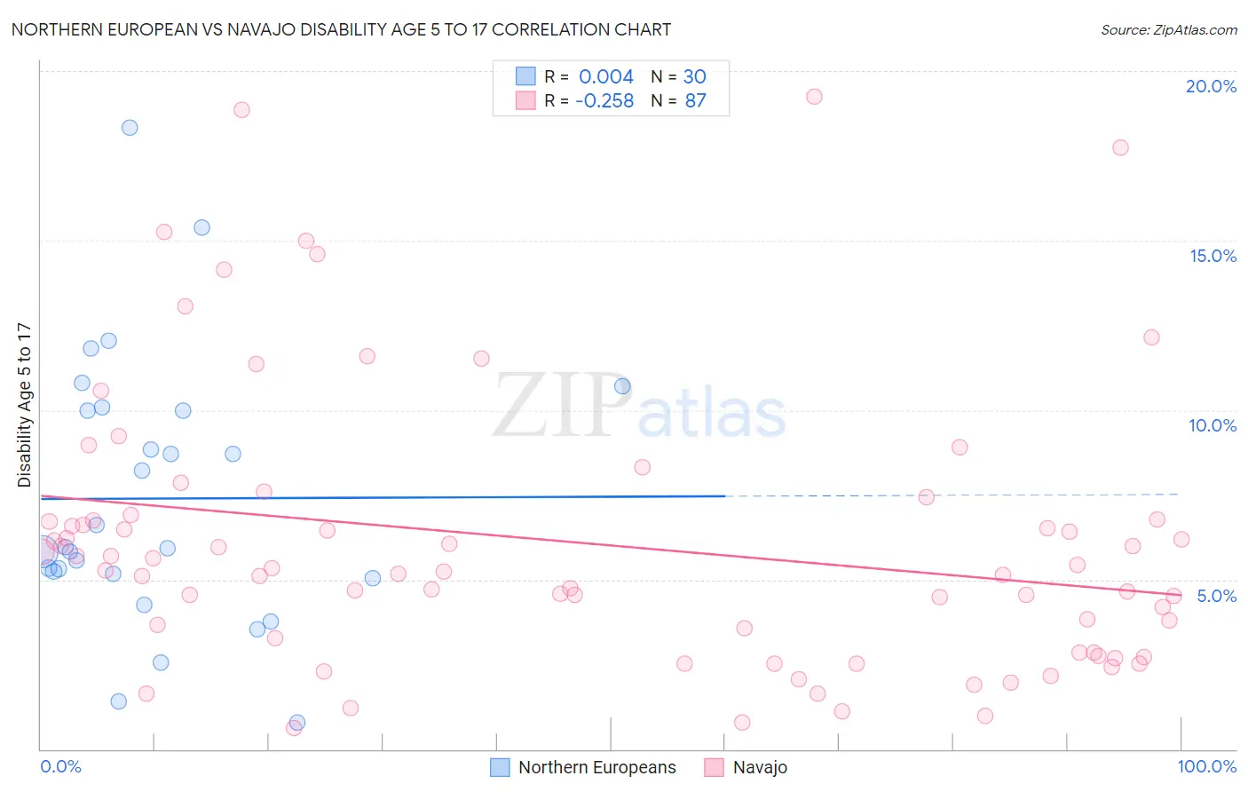Northern European vs Navajo Disability Age 5 to 17