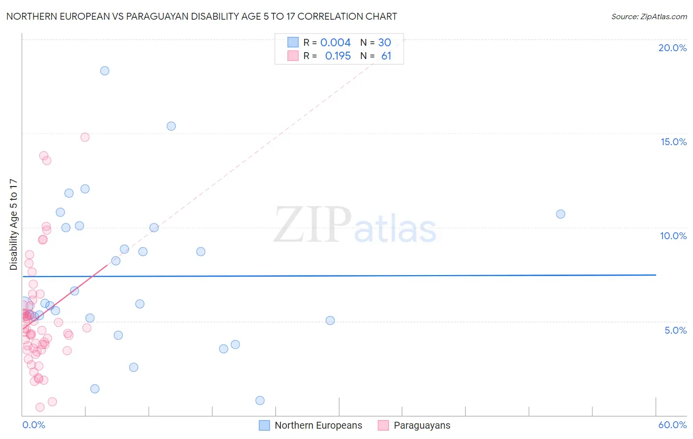 Northern European vs Paraguayan Disability Age 5 to 17