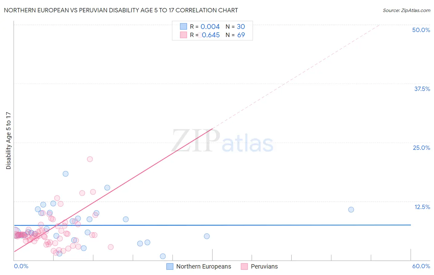 Northern European vs Peruvian Disability Age 5 to 17