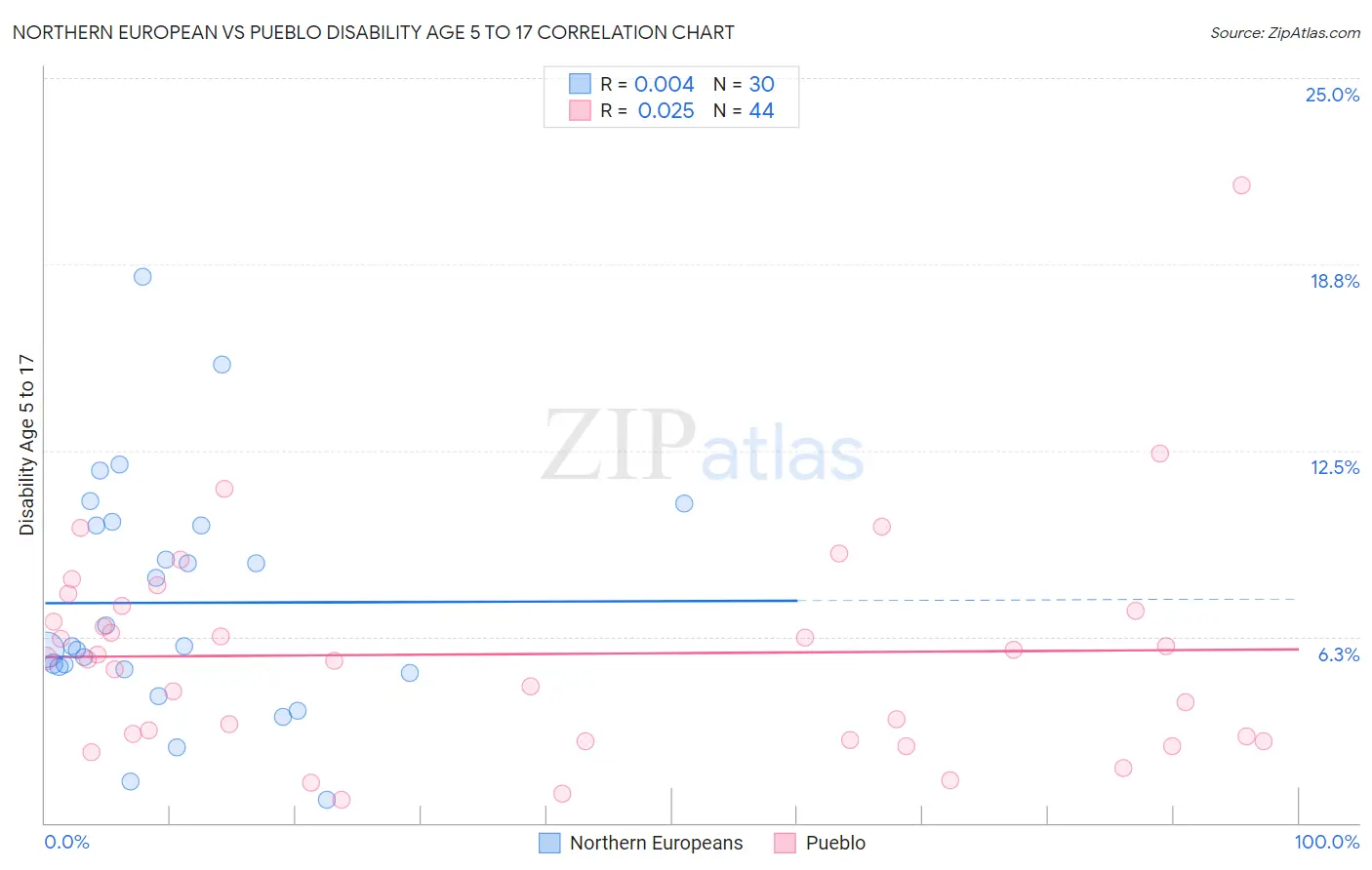 Northern European vs Pueblo Disability Age 5 to 17