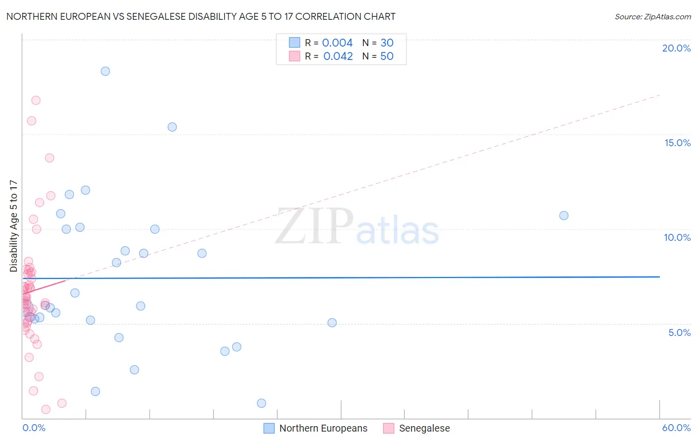 Northern European vs Senegalese Disability Age 5 to 17