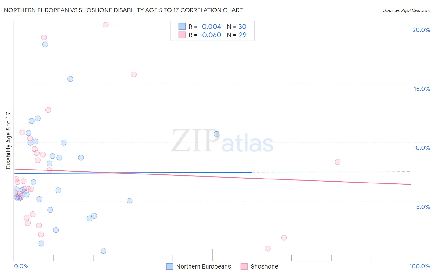 Northern European vs Shoshone Disability Age 5 to 17
