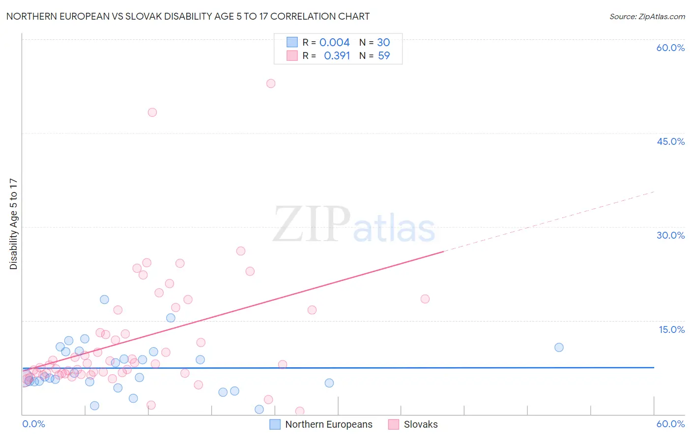 Northern European vs Slovak Disability Age 5 to 17