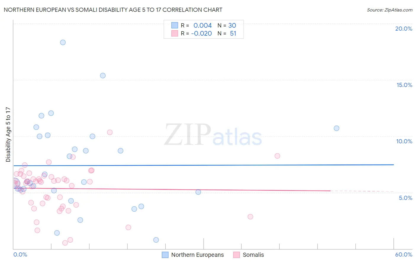 Northern European vs Somali Disability Age 5 to 17