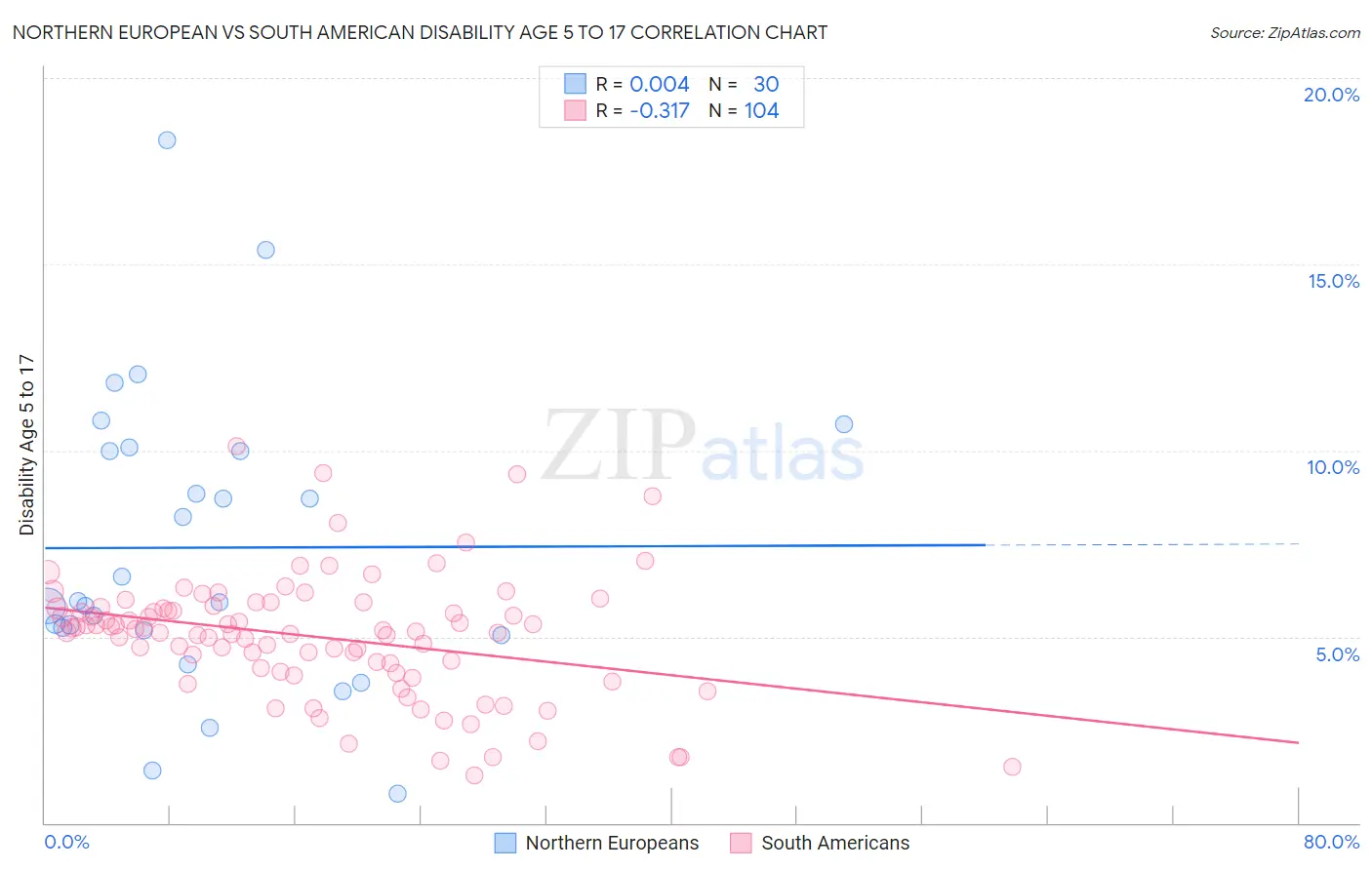 Northern European vs South American Disability Age 5 to 17