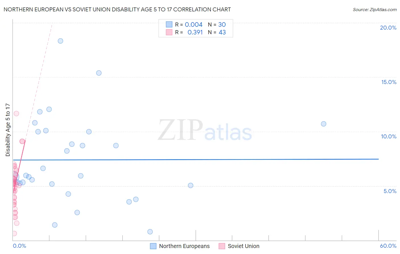 Northern European vs Soviet Union Disability Age 5 to 17