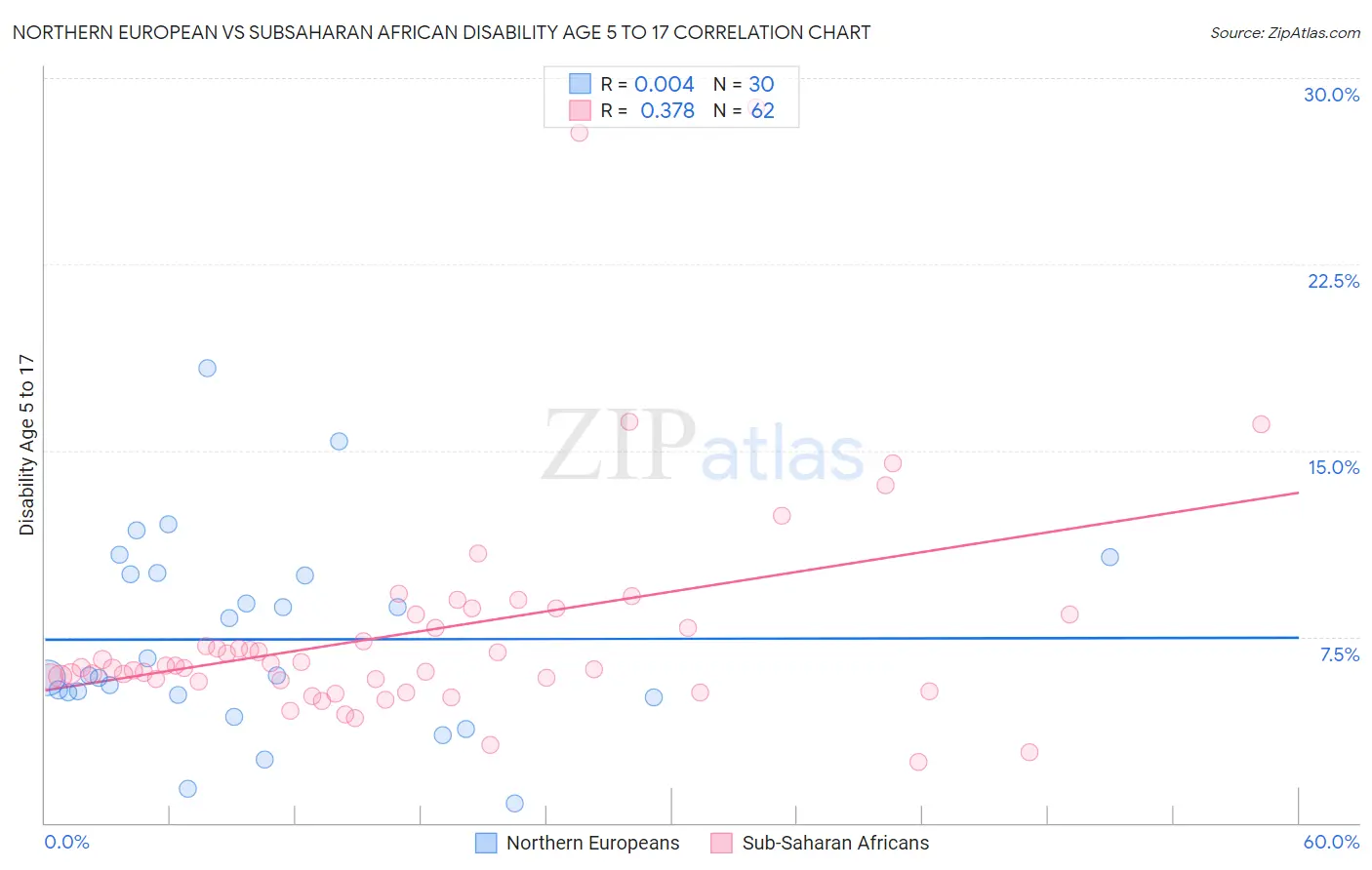 Northern European vs Subsaharan African Disability Age 5 to 17