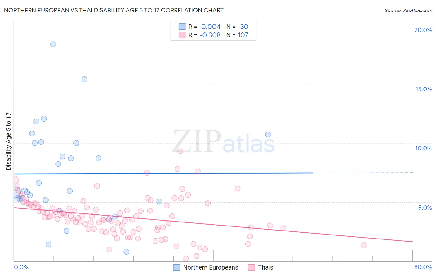 Northern European vs Thai Disability Age 5 to 17