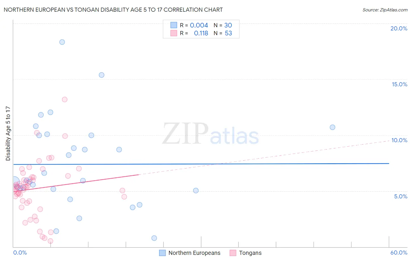 Northern European vs Tongan Disability Age 5 to 17