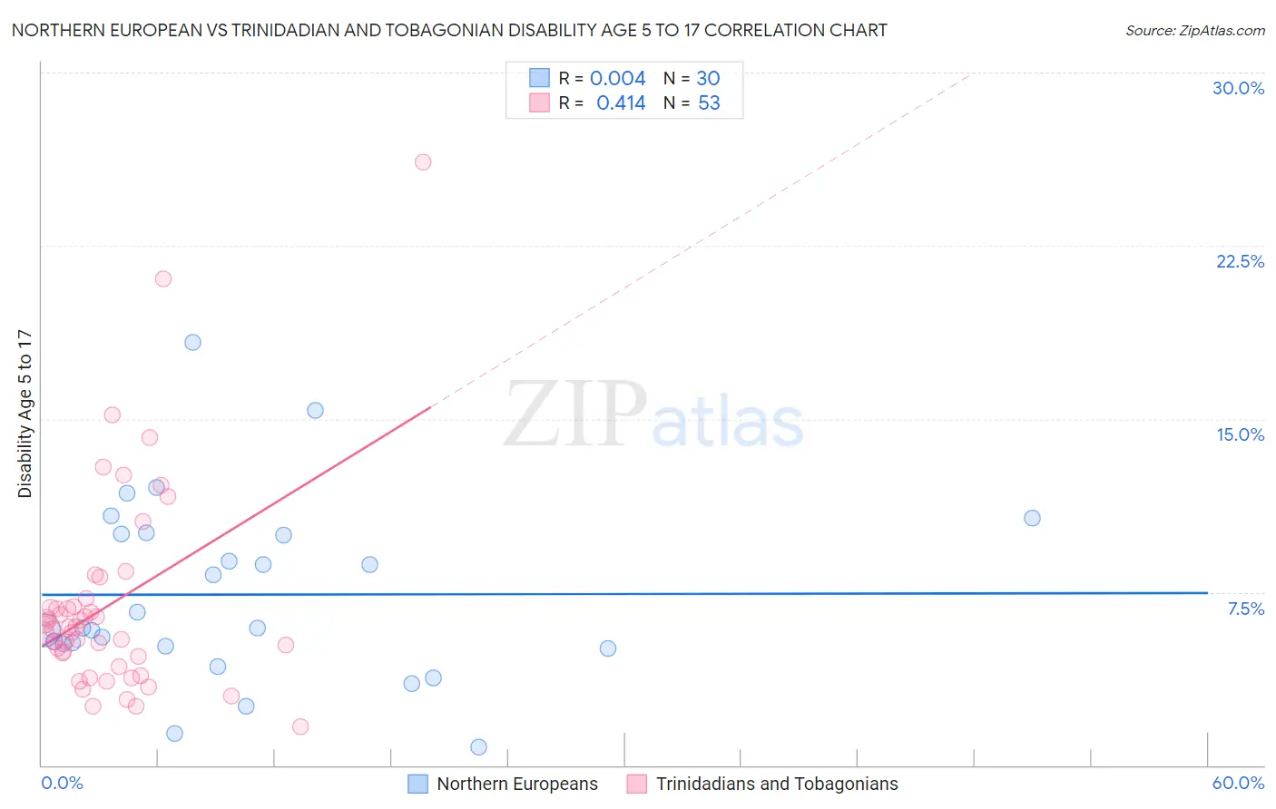 Northern European vs Trinidadian and Tobagonian Disability Age 5 to 17