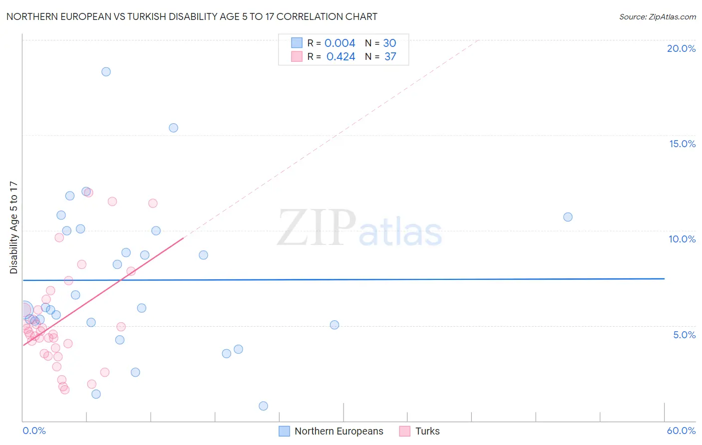 Northern European vs Turkish Disability Age 5 to 17