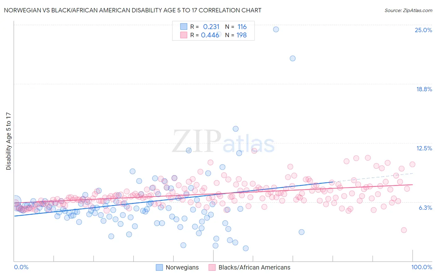 Norwegian vs Black/African American Disability Age 5 to 17