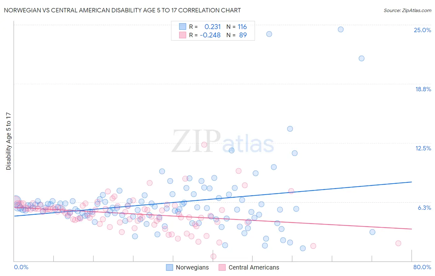 Norwegian vs Central American Disability Age 5 to 17