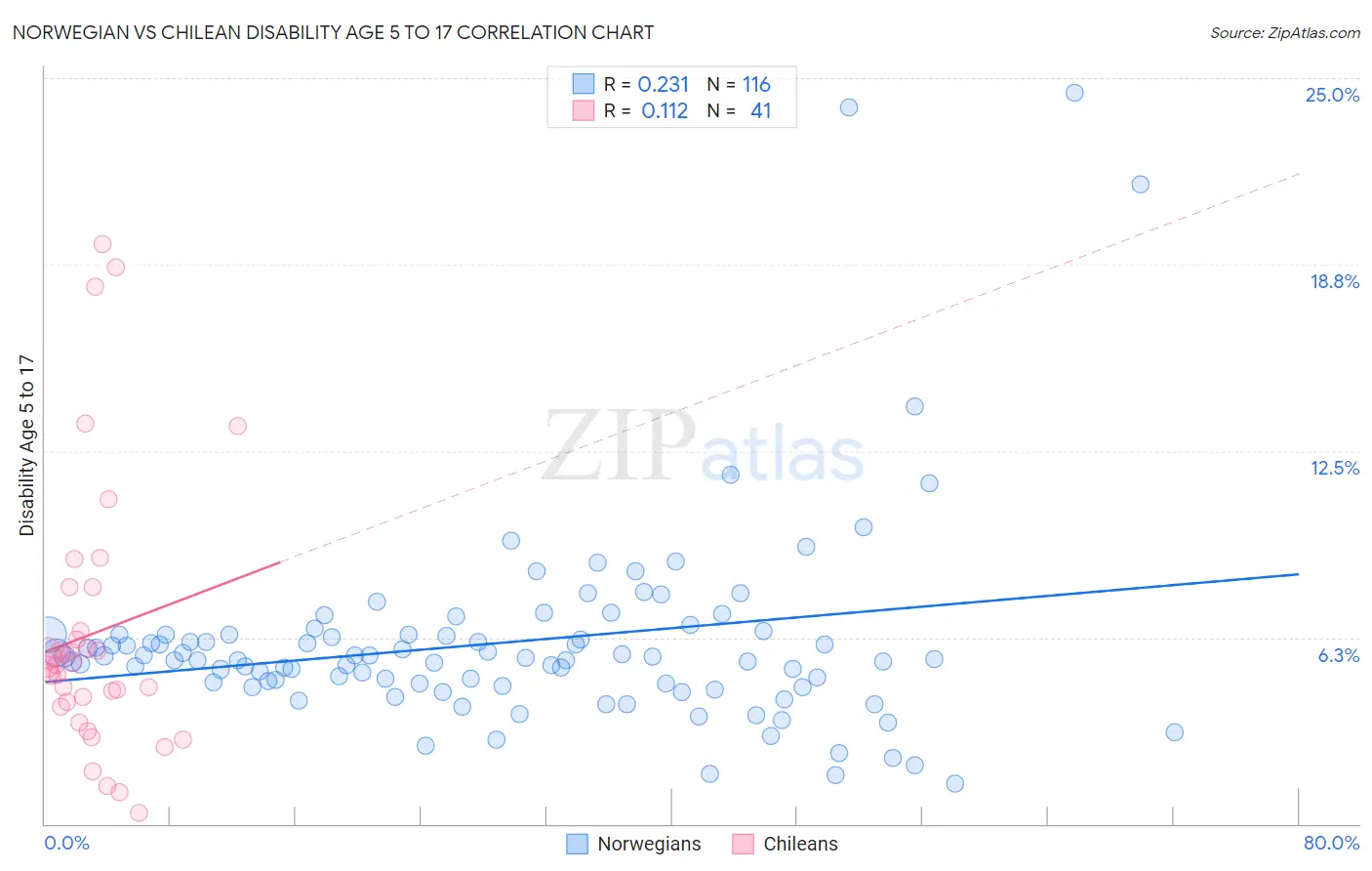 Norwegian vs Chilean Disability Age 5 to 17