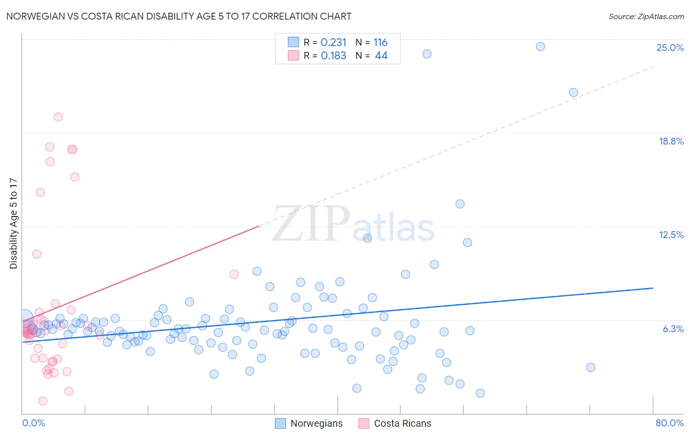 Norwegian vs Costa Rican Disability Age 5 to 17