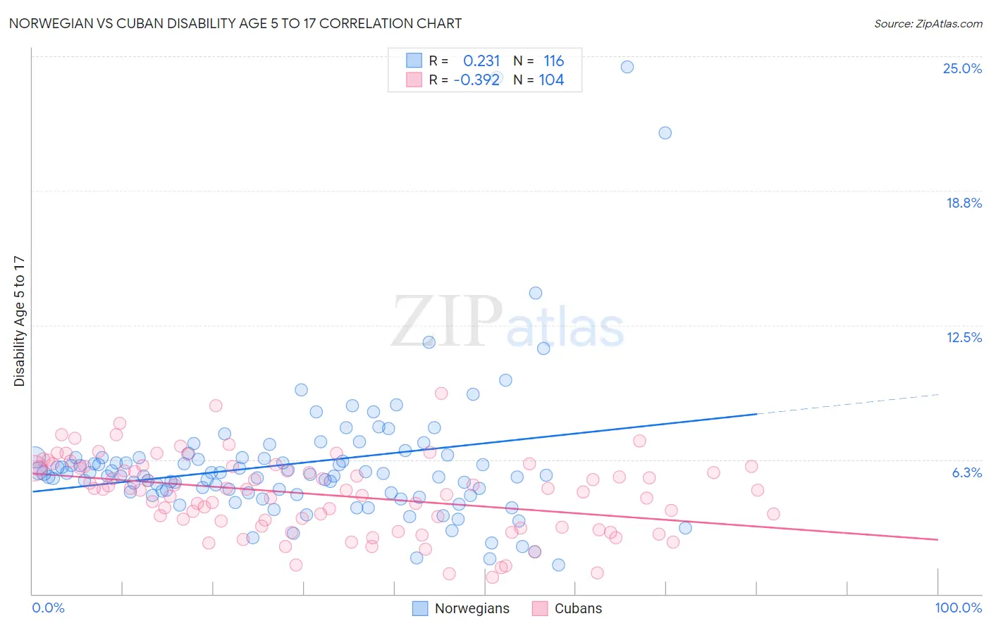 Norwegian vs Cuban Disability Age 5 to 17